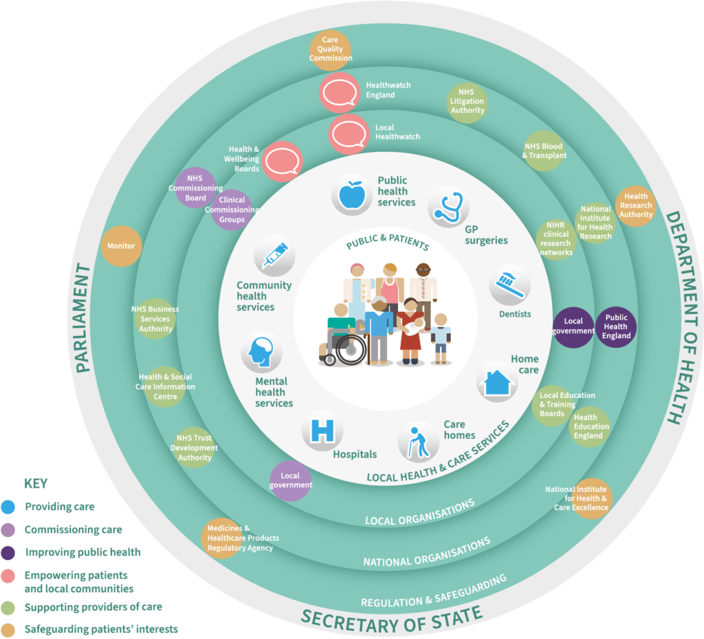 A circular diagram showing the UK’s health and care system in April 2013.
In the centre are the public and patients.
The inner ring around them is local health and care services. Public health services, GP surgeries, dentists, home care, care homes, hospitals, mental health services and community services all provide care.
The next ring is local organisations. Local government commissions care and improves public health. Clinical commissioning groups commission care. Health and wellbeing boards and Local Healthwatch empower patients and local communities. NIHR clinical research networks and local education and training boards support providers of care.
The next ring is national organisations. The NHS Commissioning Board commissions care. Public Health England improves public health. Healthwatch England empowers patients and local communities. The NHS Trust Development Authority, the Health and Social Care Information Centre, the NHS Business Services Authority, the NHS Litigation Authority, NHS Blood and Transplant, National Institute for Health Research, and Health Education England all support providers of care.
The next ring is regulation and safeguarding. The Medicines and Healthcare Products Regulatory Agency, Monitor, Care Quality Commission, Health Research Authority, and National Institute for Health and Care Excellence all safeguard patients’ interests.
The outer ring consists of the Department of Health and Social Care, the Secretary of State and Parliament.